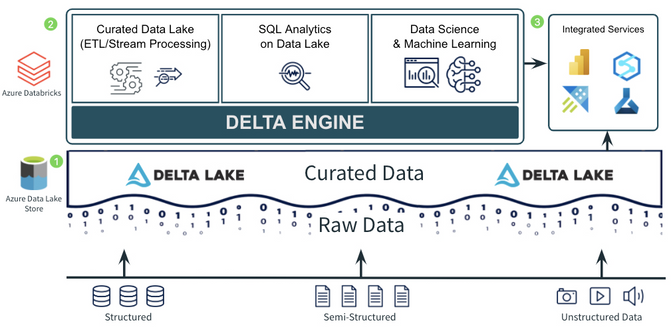 Screen shot of Databricks Delta Lake software.