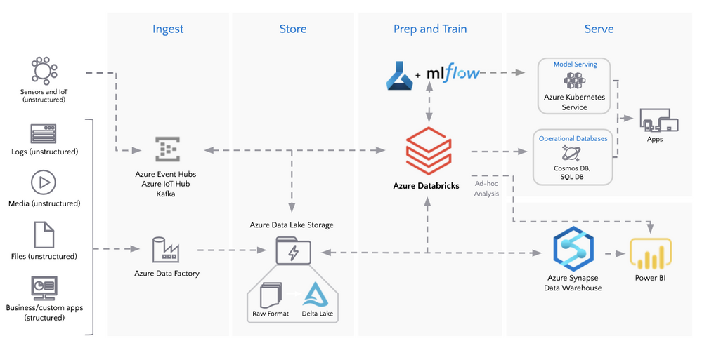 Picture of Databricks Delta Lake tools.