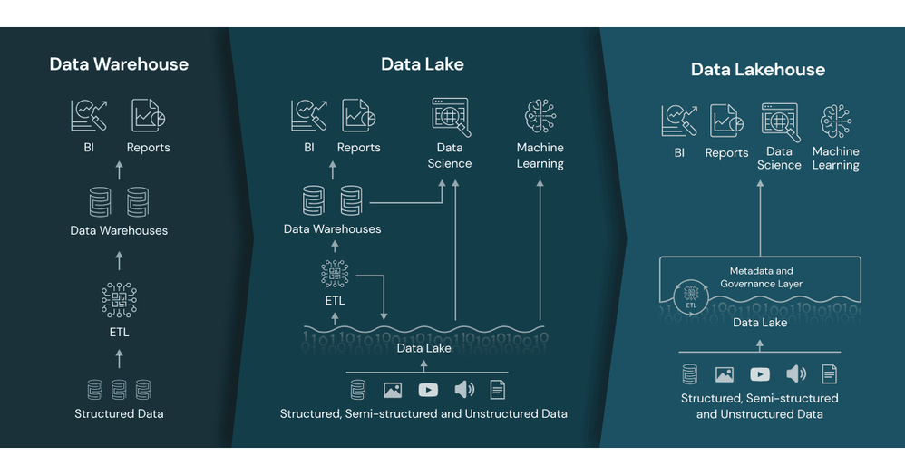 Databricks Delta Lake in action