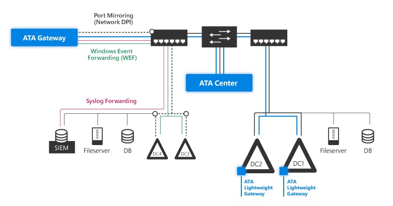 Screen shot of Microsoft Advanced Threat Analytics software.