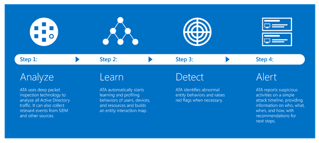 Microsoft Advanced Threat Analytics in action