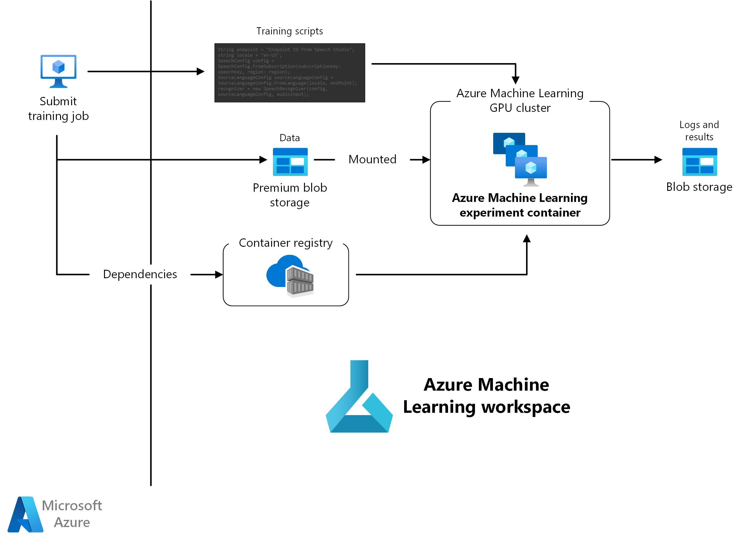 Screen shot of Microsoft AI software.