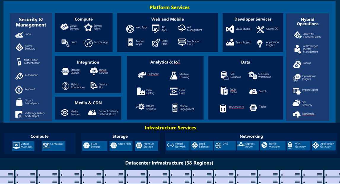Screen shot of Microsoft Azure software.