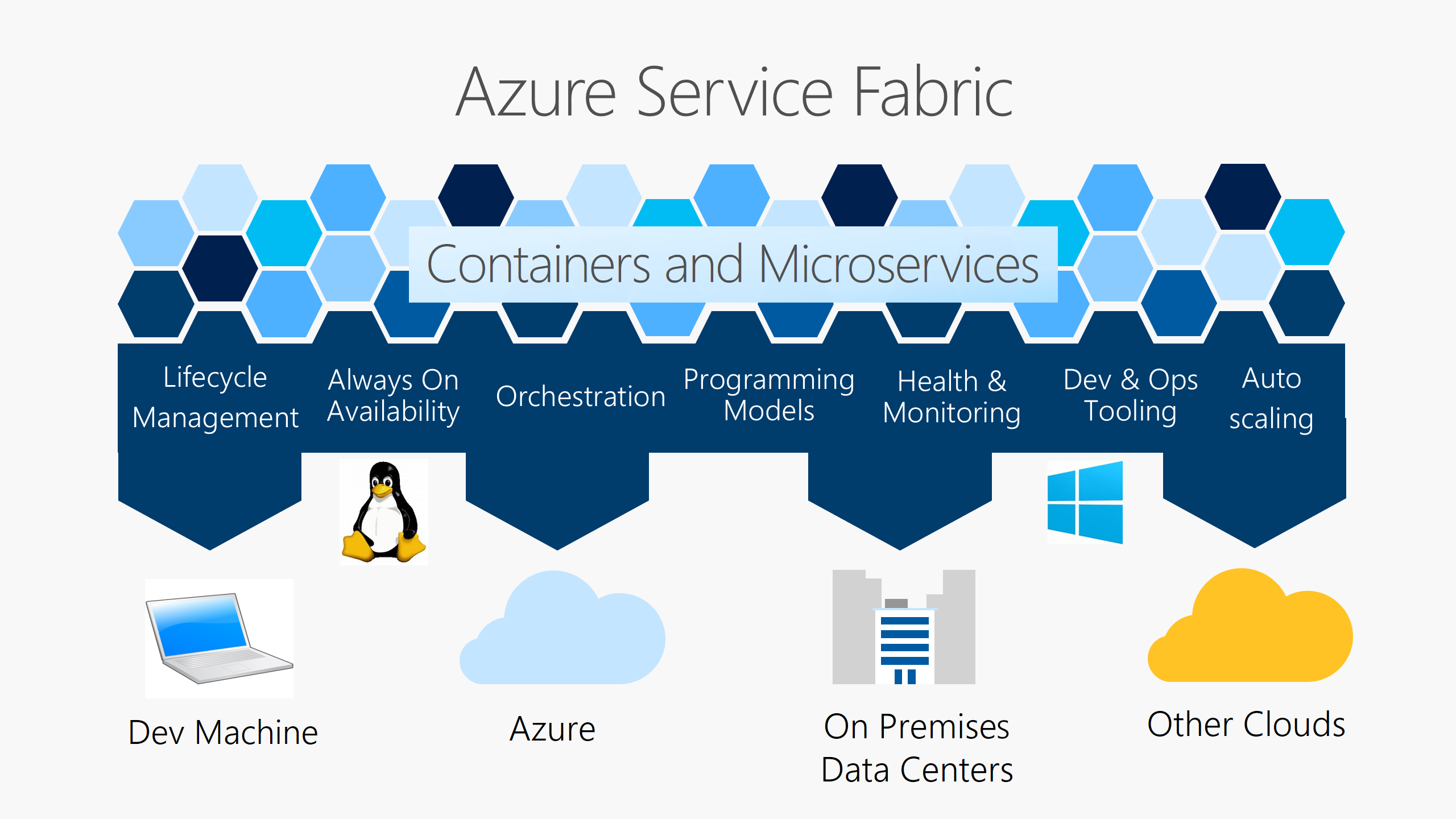 Picture of Microsoft Azure tools.