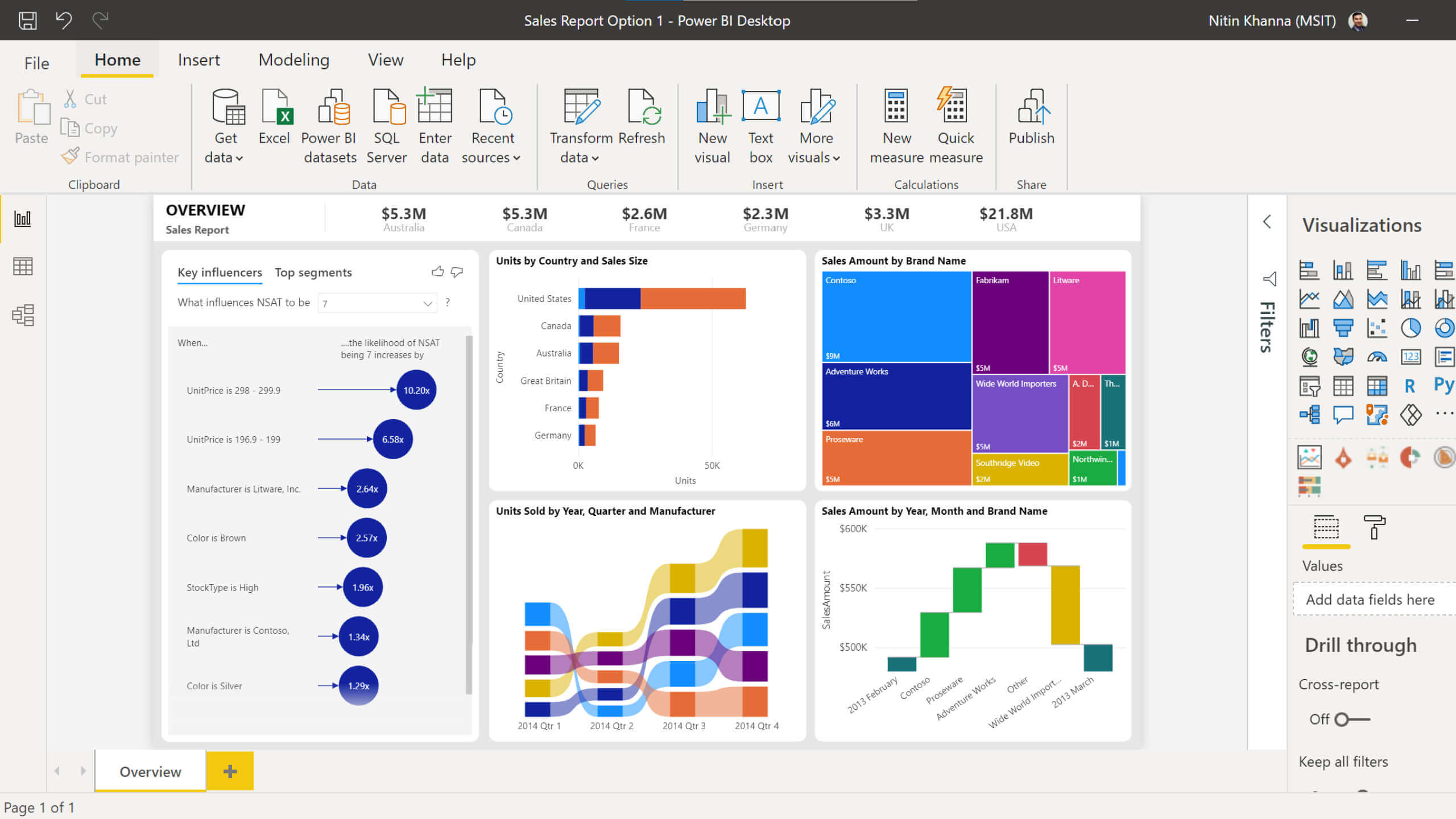 Microsoft Business Intelligence in action