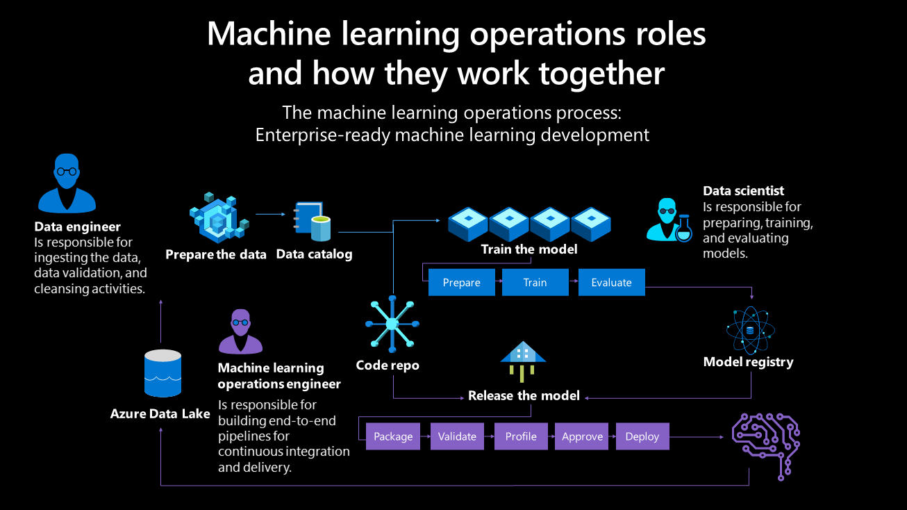 Picture of Microsoft Machine Learning tools.