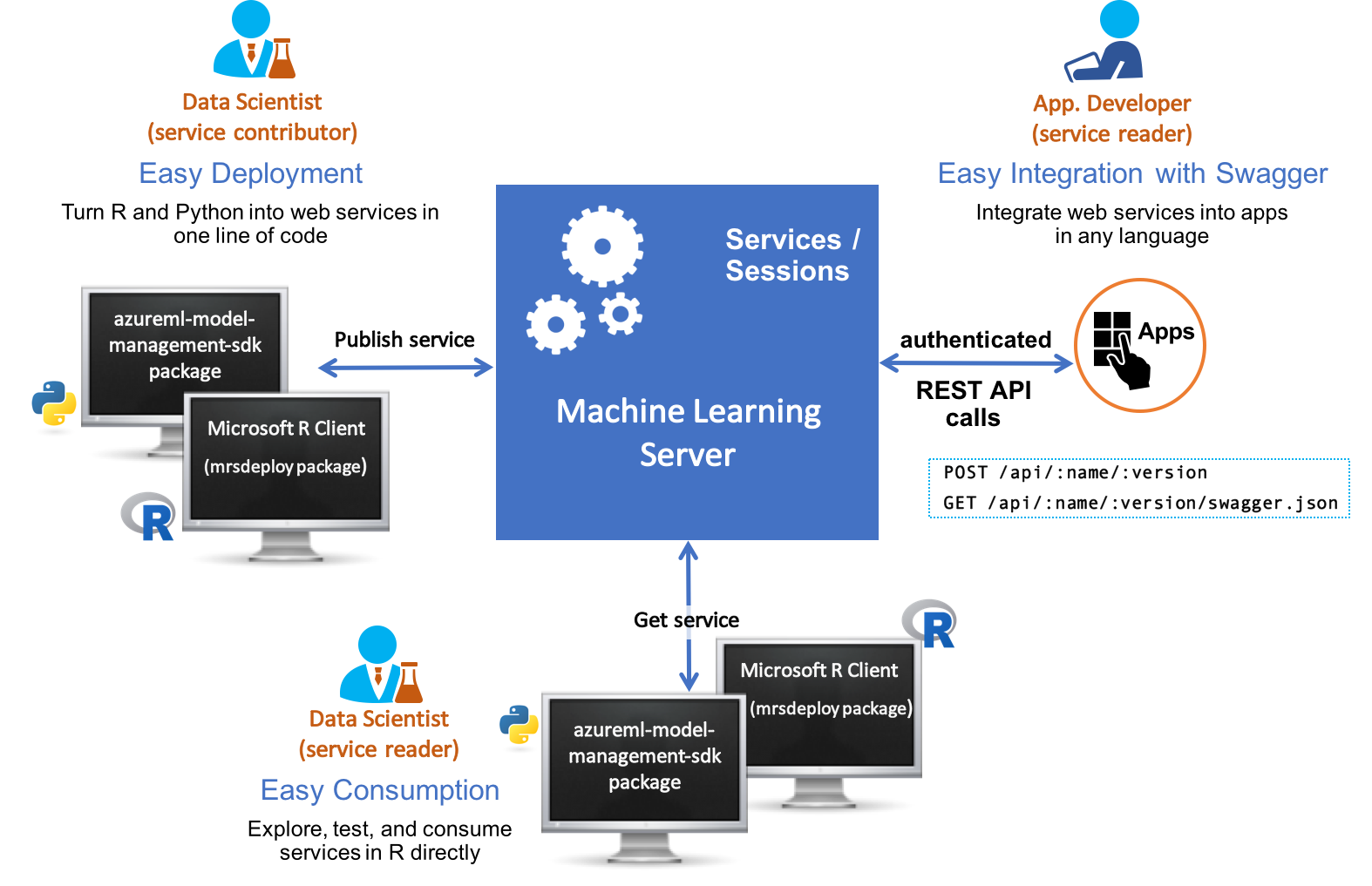Microsoft Machine Learning Server in action