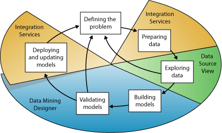 Picture of SQL Server Data Mining tools.