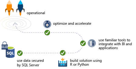 Screen shot of SQL Server Machine Learning software.