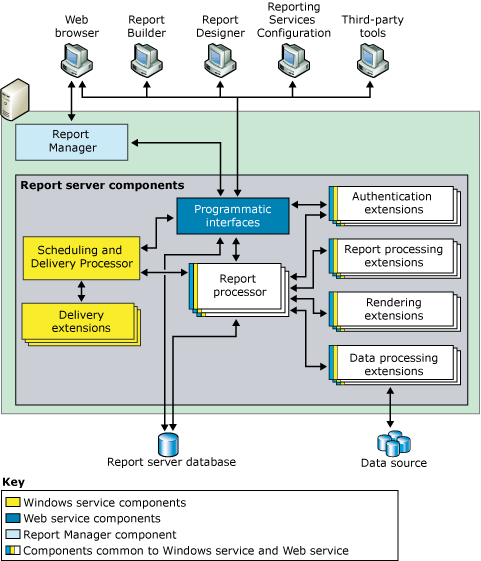 SQL Server Reporting Services in action