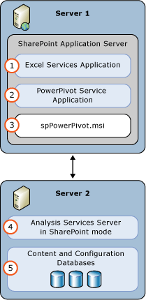 SSAS in action