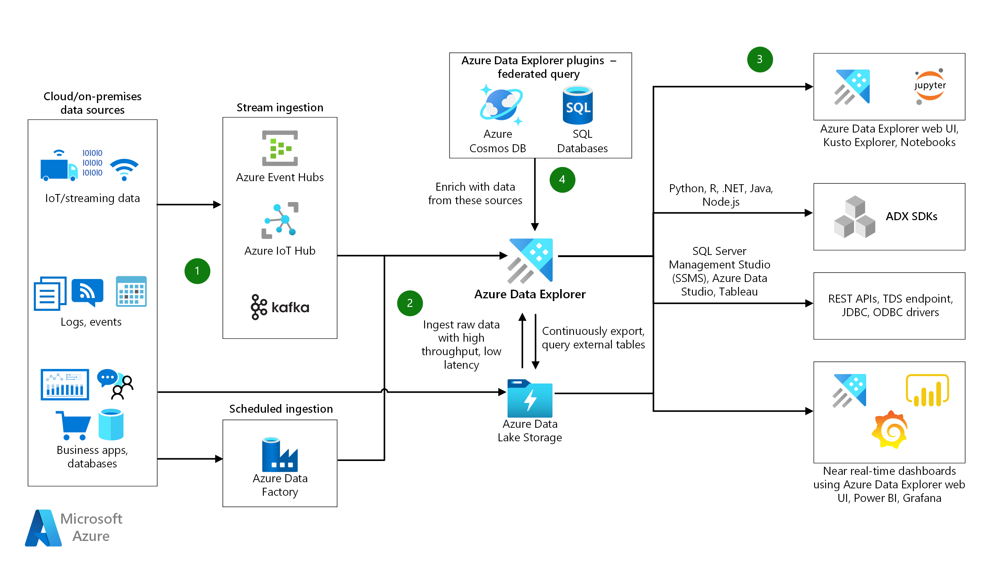 Azure Data Explorer in action