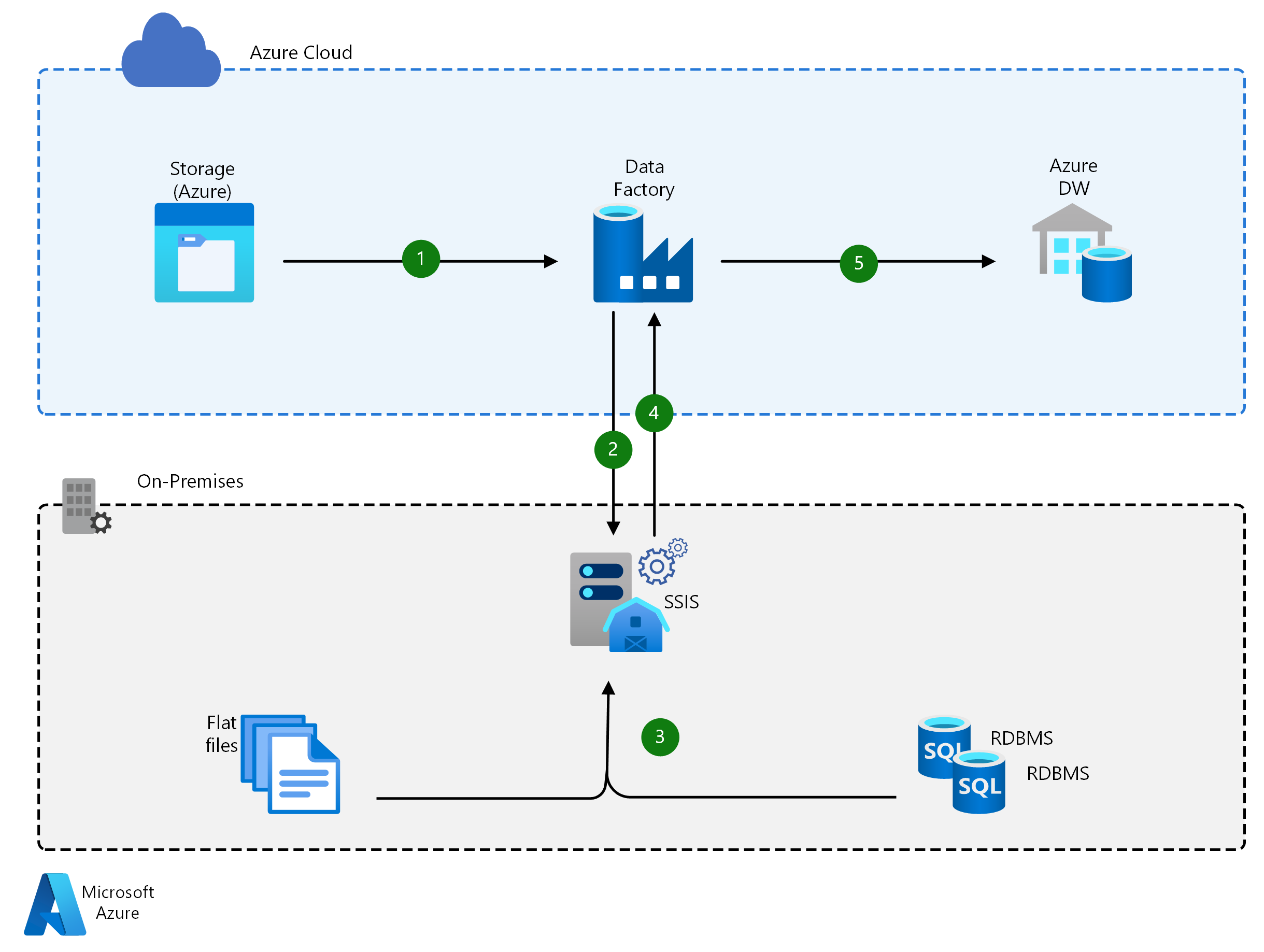 Azure Data Factory