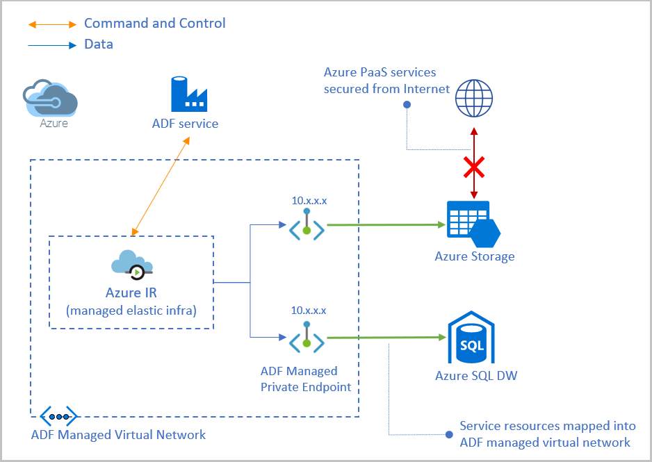 Picture of Azure Data Factory tools.