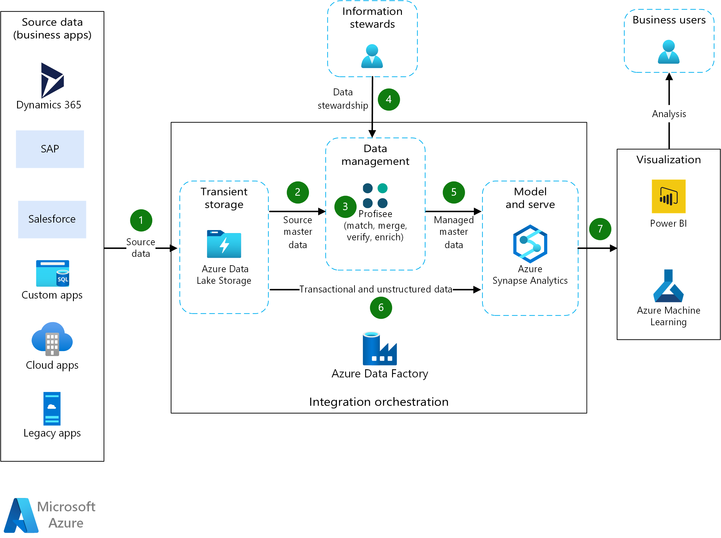 Azure Data Factory in action