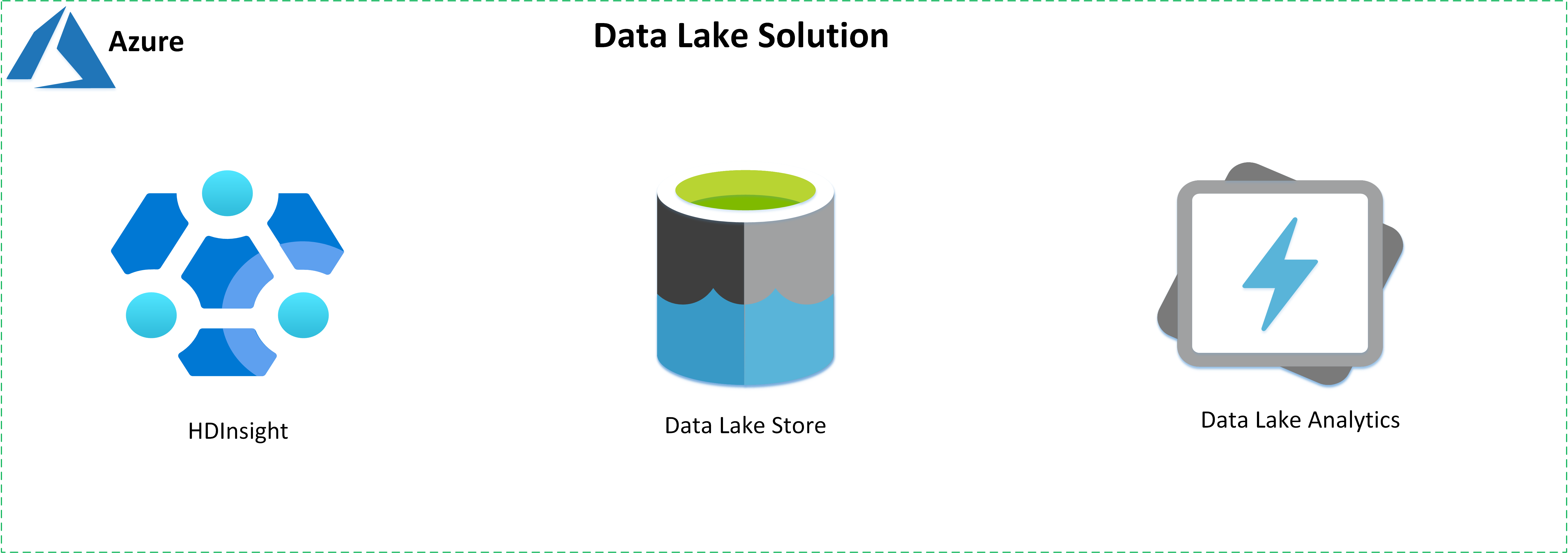 Screen shot of Azure Data Lake software.