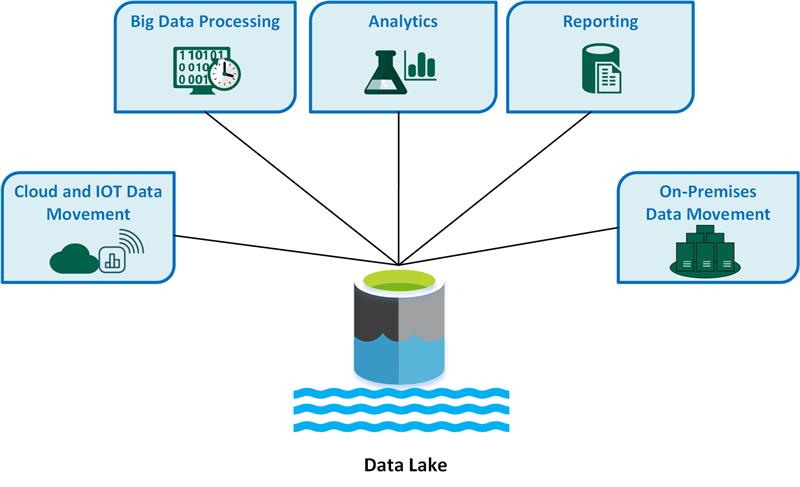 Picture of Azure Data Lake tools.