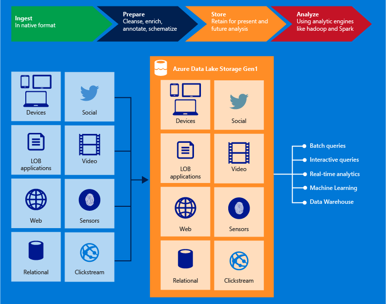 Azure Data Lake in action