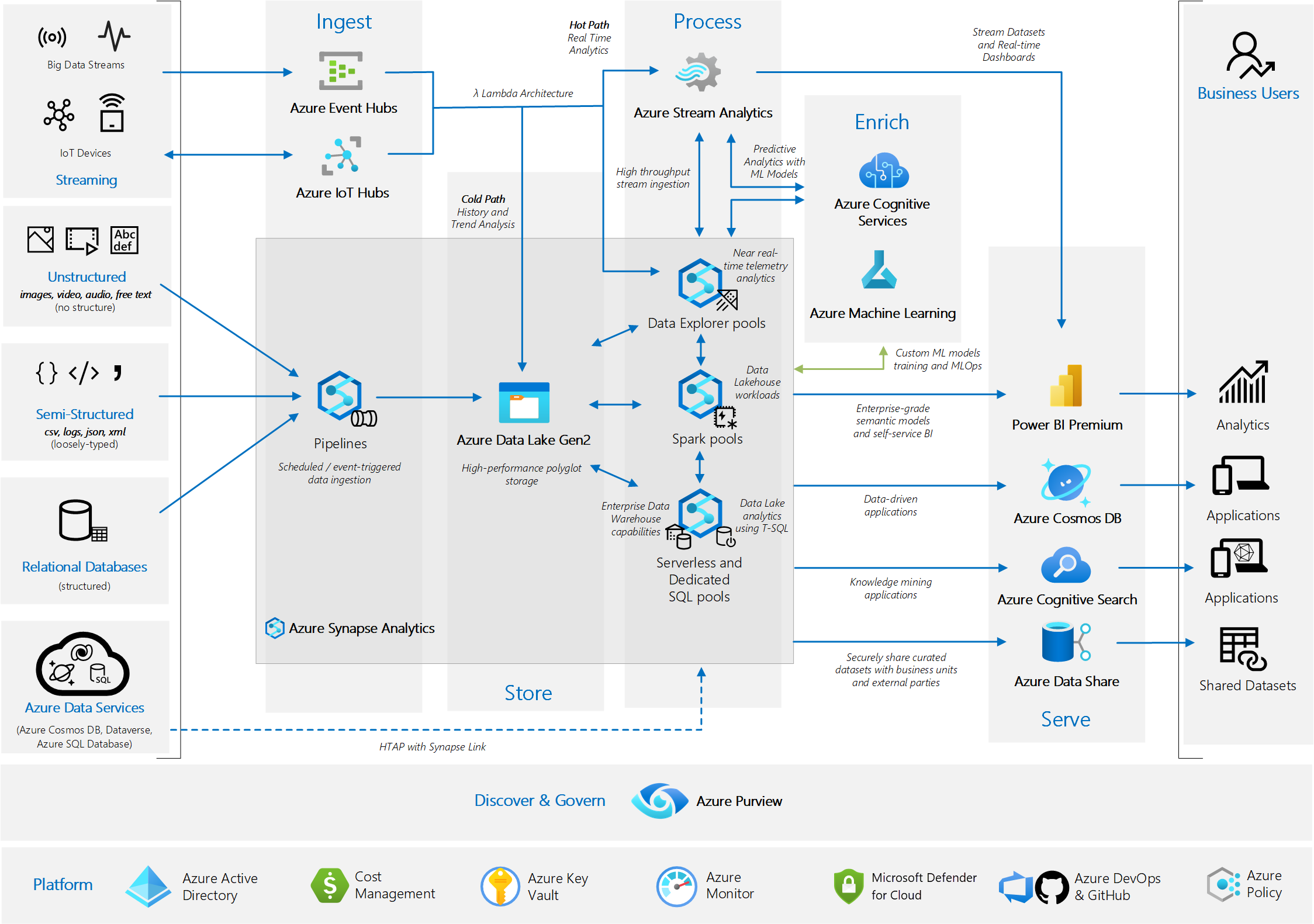 Picture of Azure Data Services tools.
