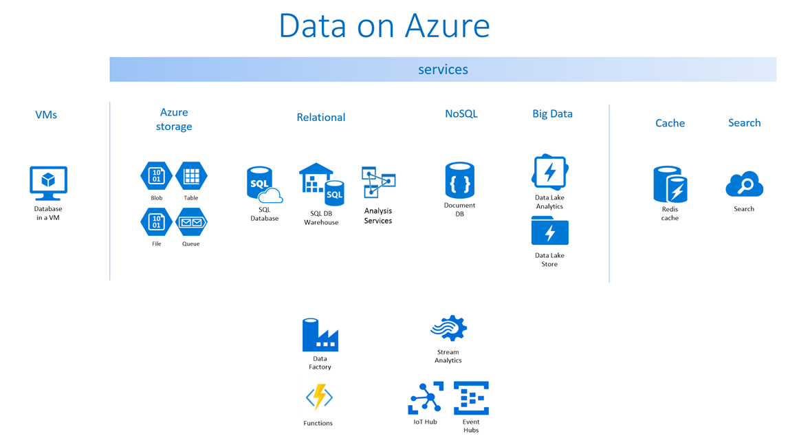Azure Data Services in action
