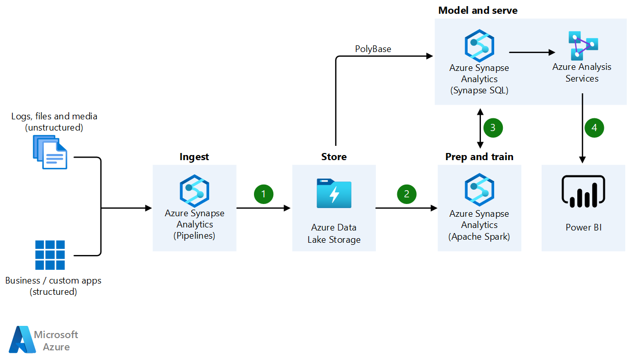 Screen shot of Azure Data Warehouse software.
