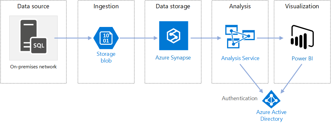 Azure Data Warehouse in action