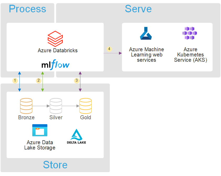 Screen shot of Azure Databricks software.