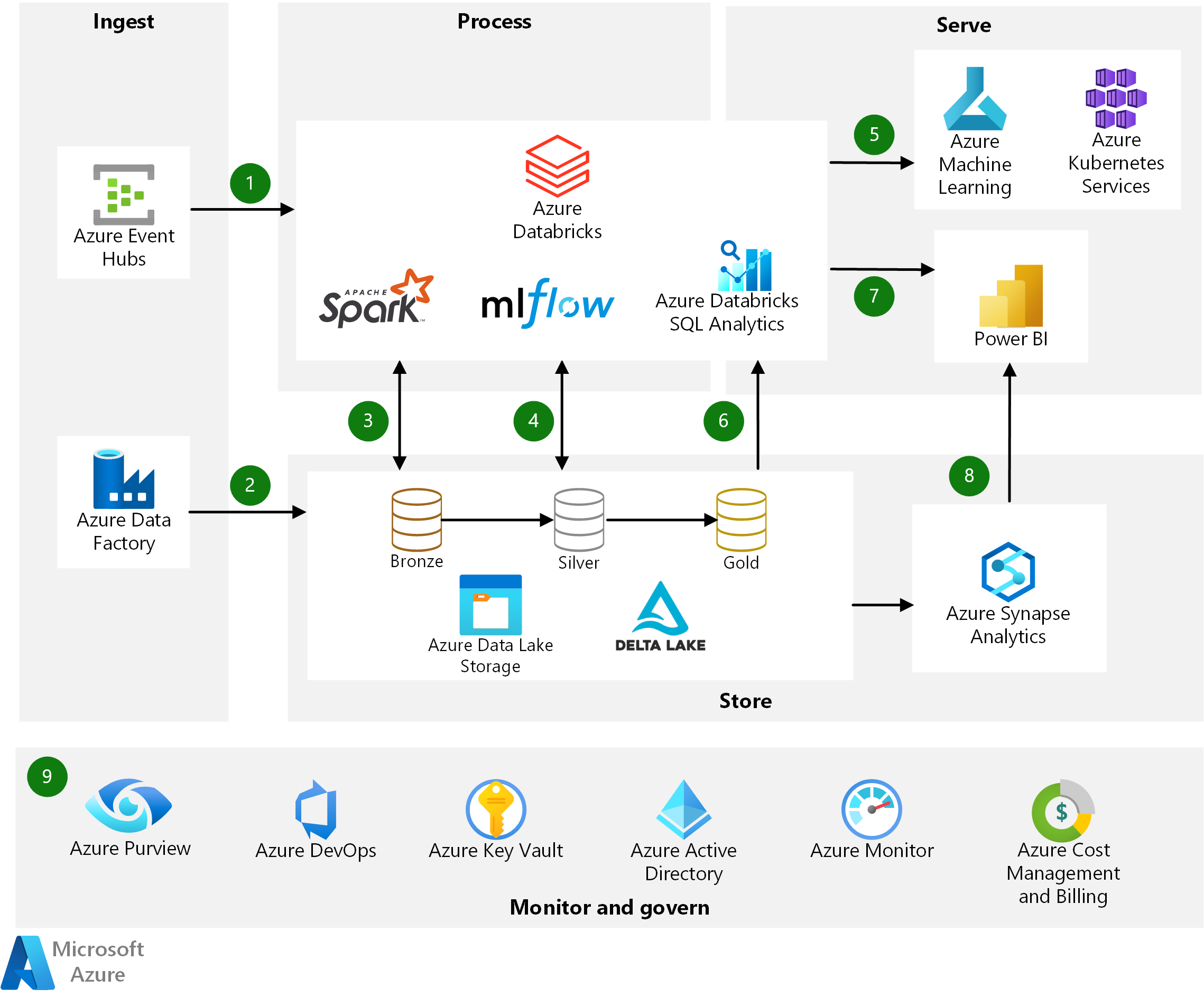 Picture of Azure Databricks tools.