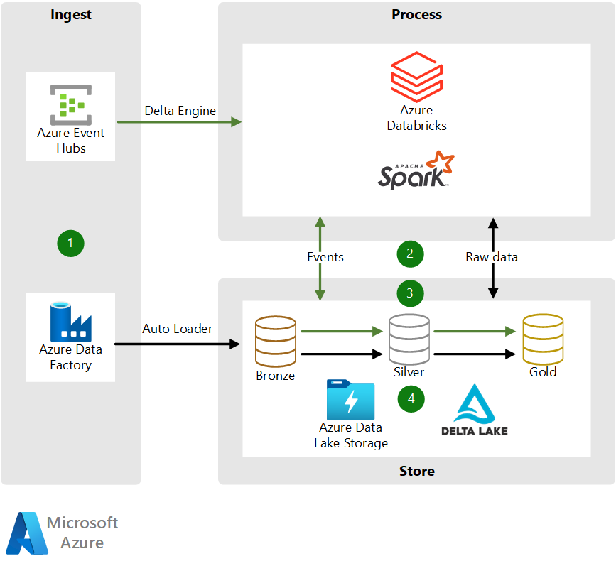 Azure Databricks in action
