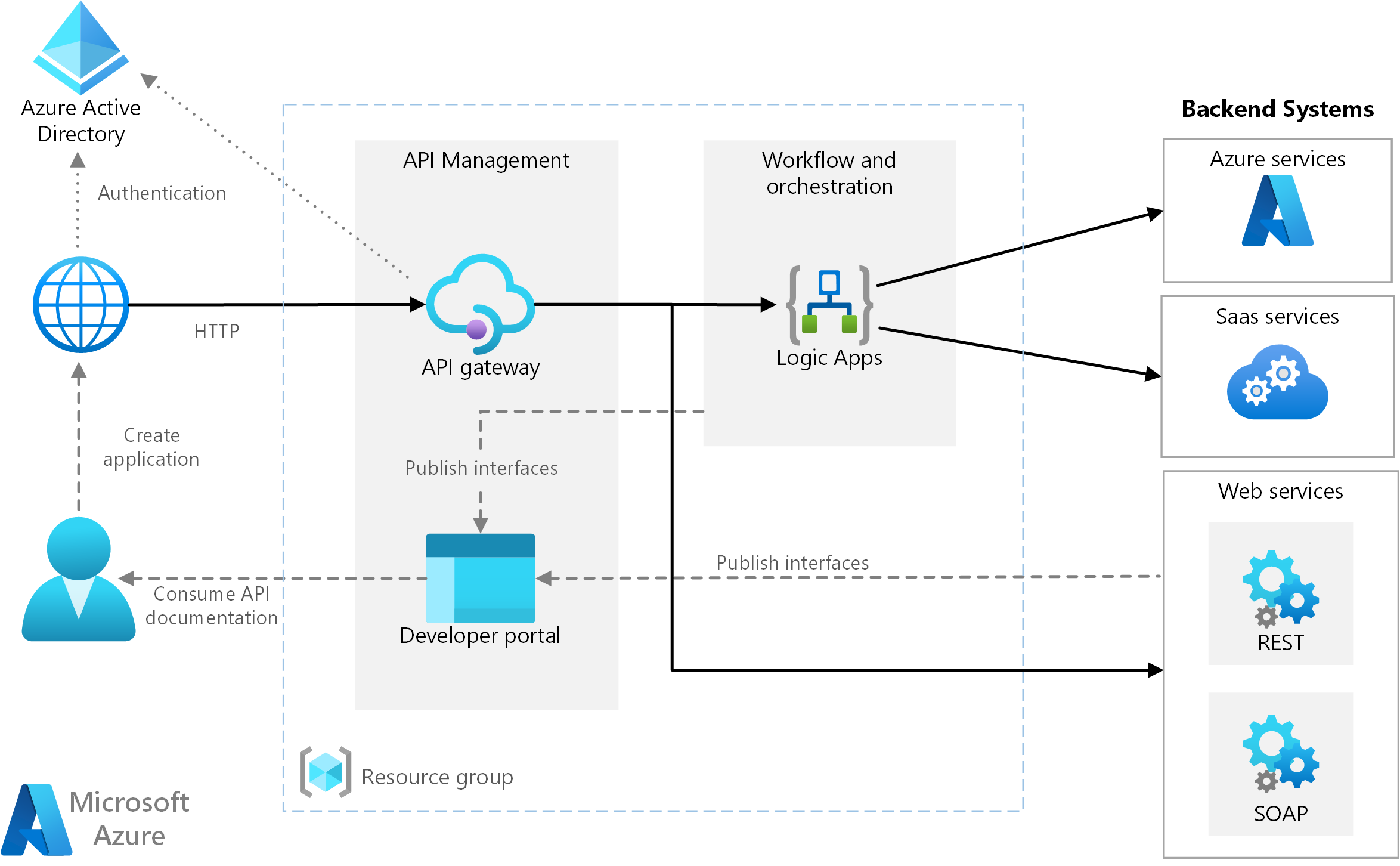 Picture of Microsoft Azure tools.