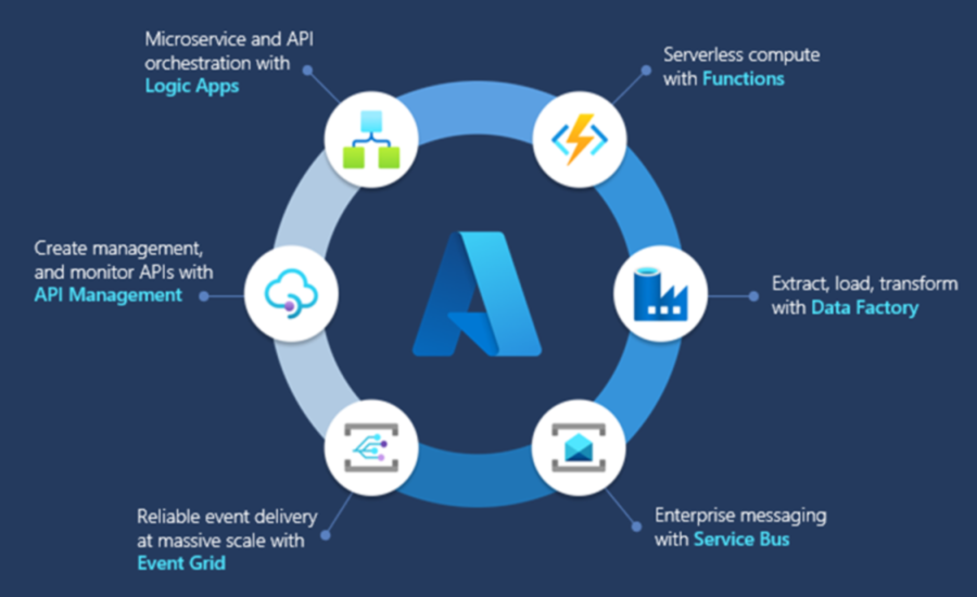 Azure Integration Services in action