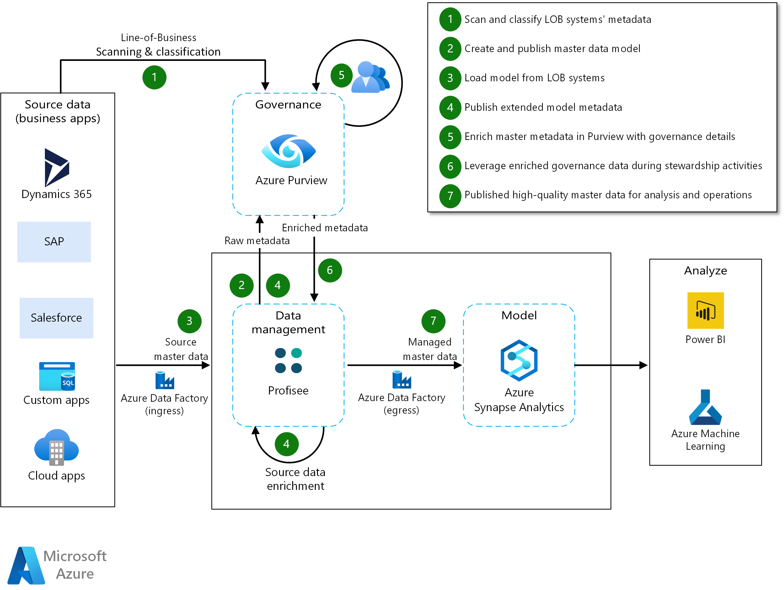 Picture of Azure Purview tools.