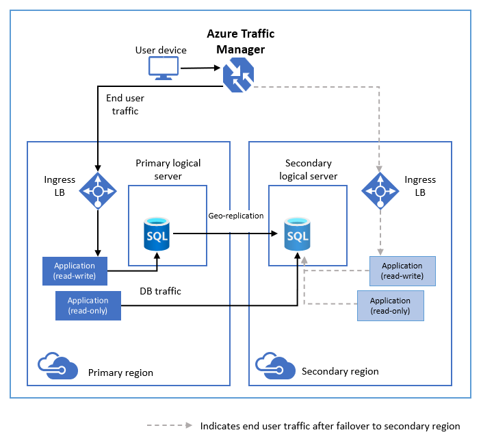 Screen shot of Azure SQL Server Replication software.