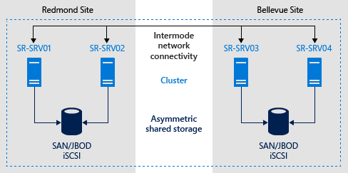 Picture of Azure SQL Server Replication tools.