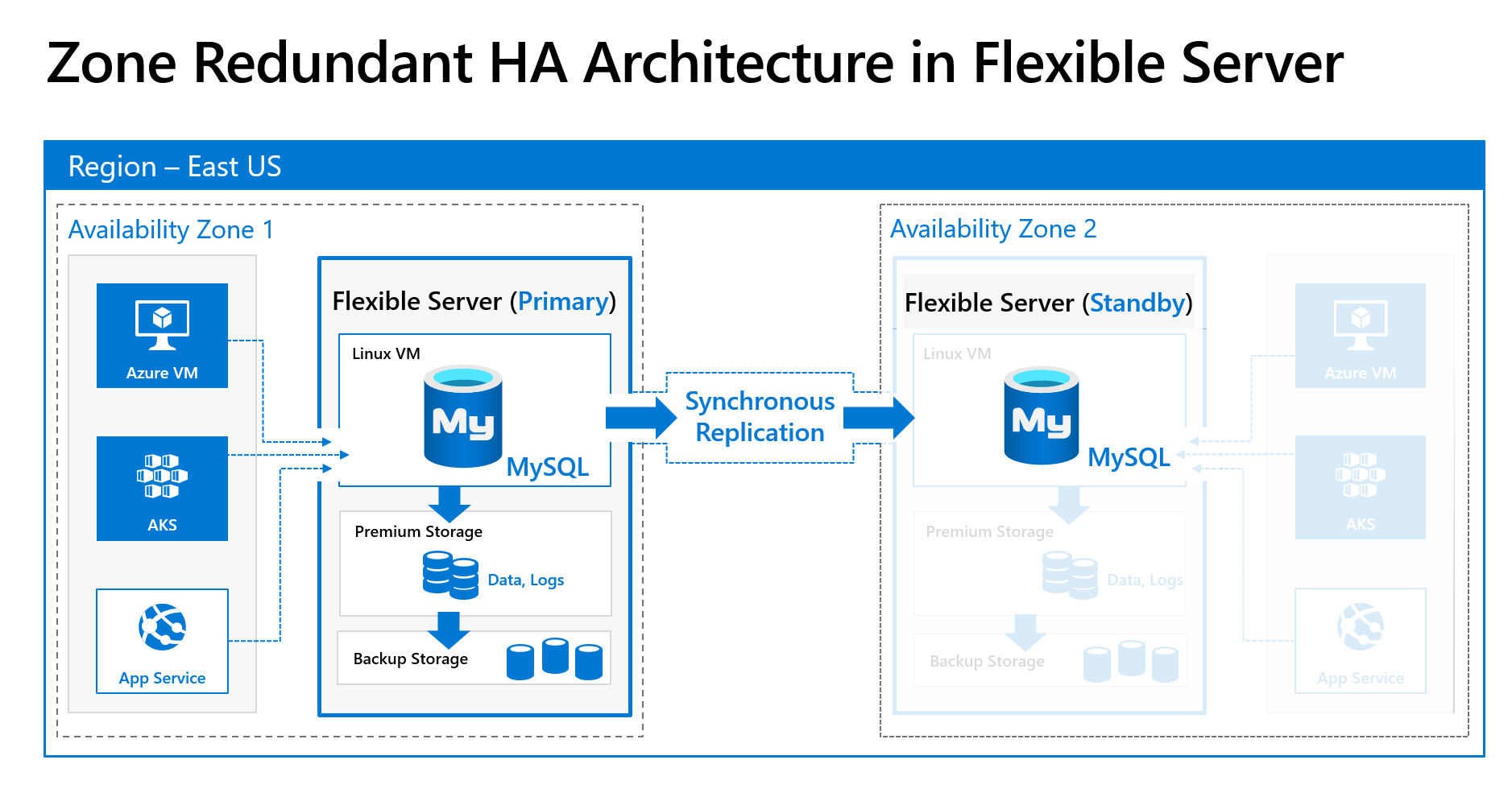 Azure SQL Server Replication in action