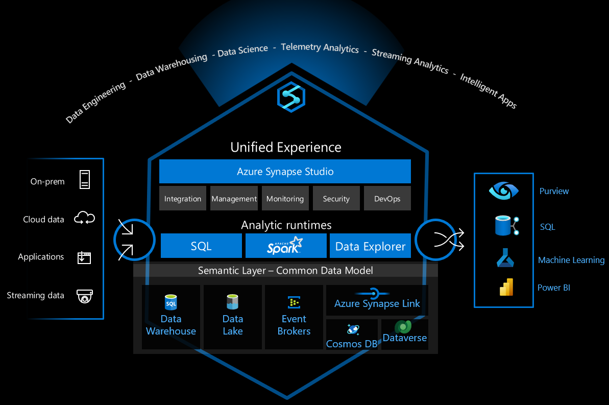 Screen shot of Azure Synapse Analytics software.