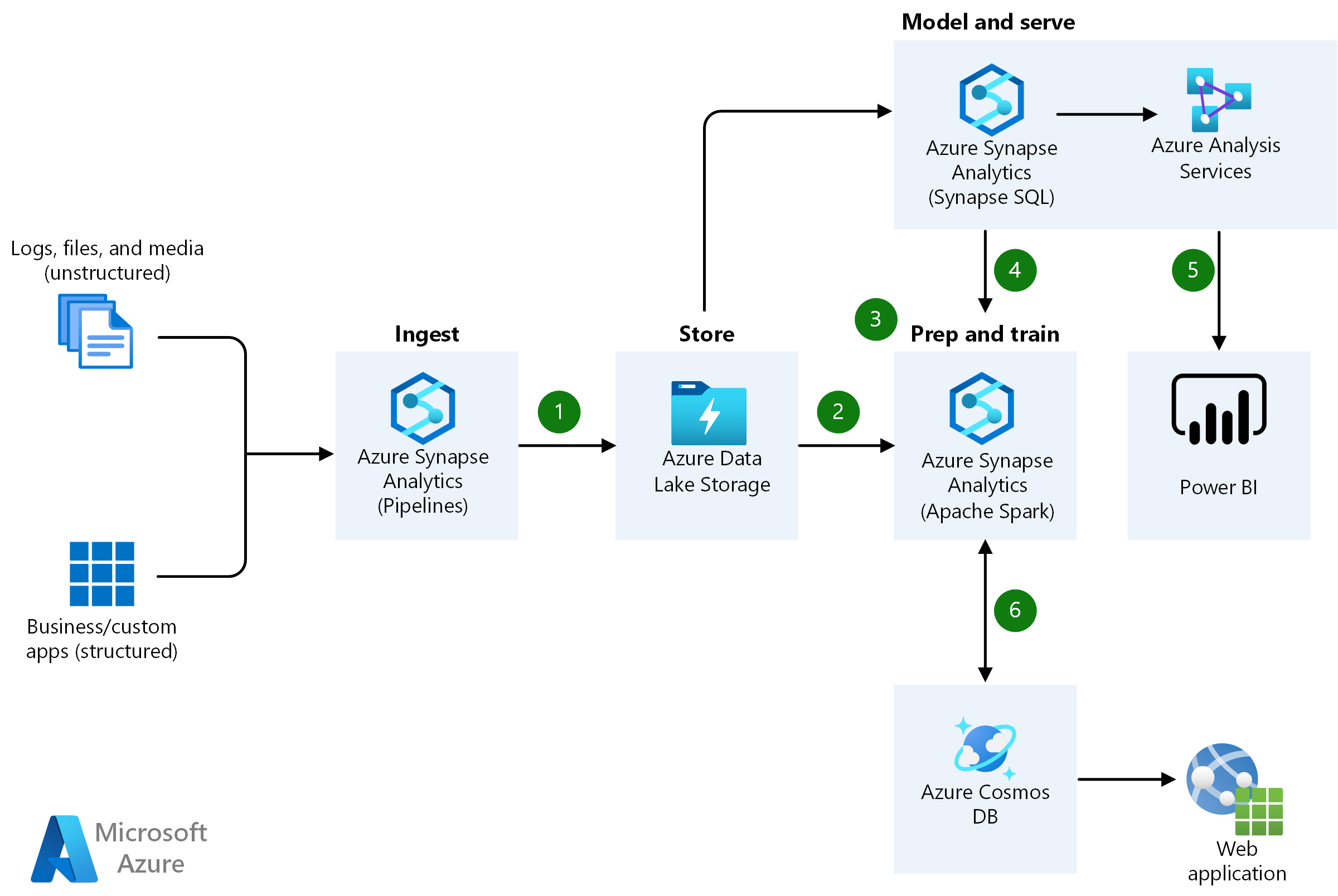 Screen shot of Microsoft Azure software.