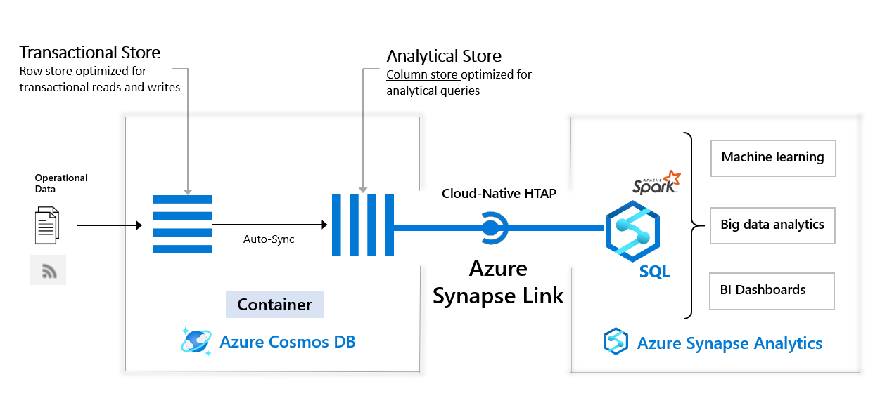 Microsoft Azure Synapse Analytics in action