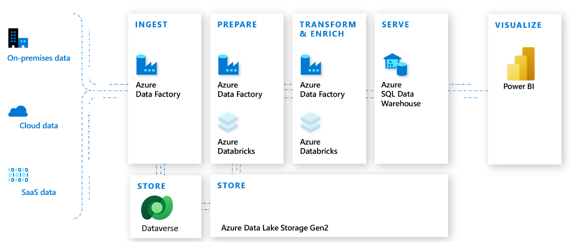 Screen shot of Microsoft Dataverse software.
