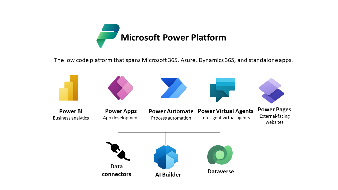 Microsoft Dataverse in action