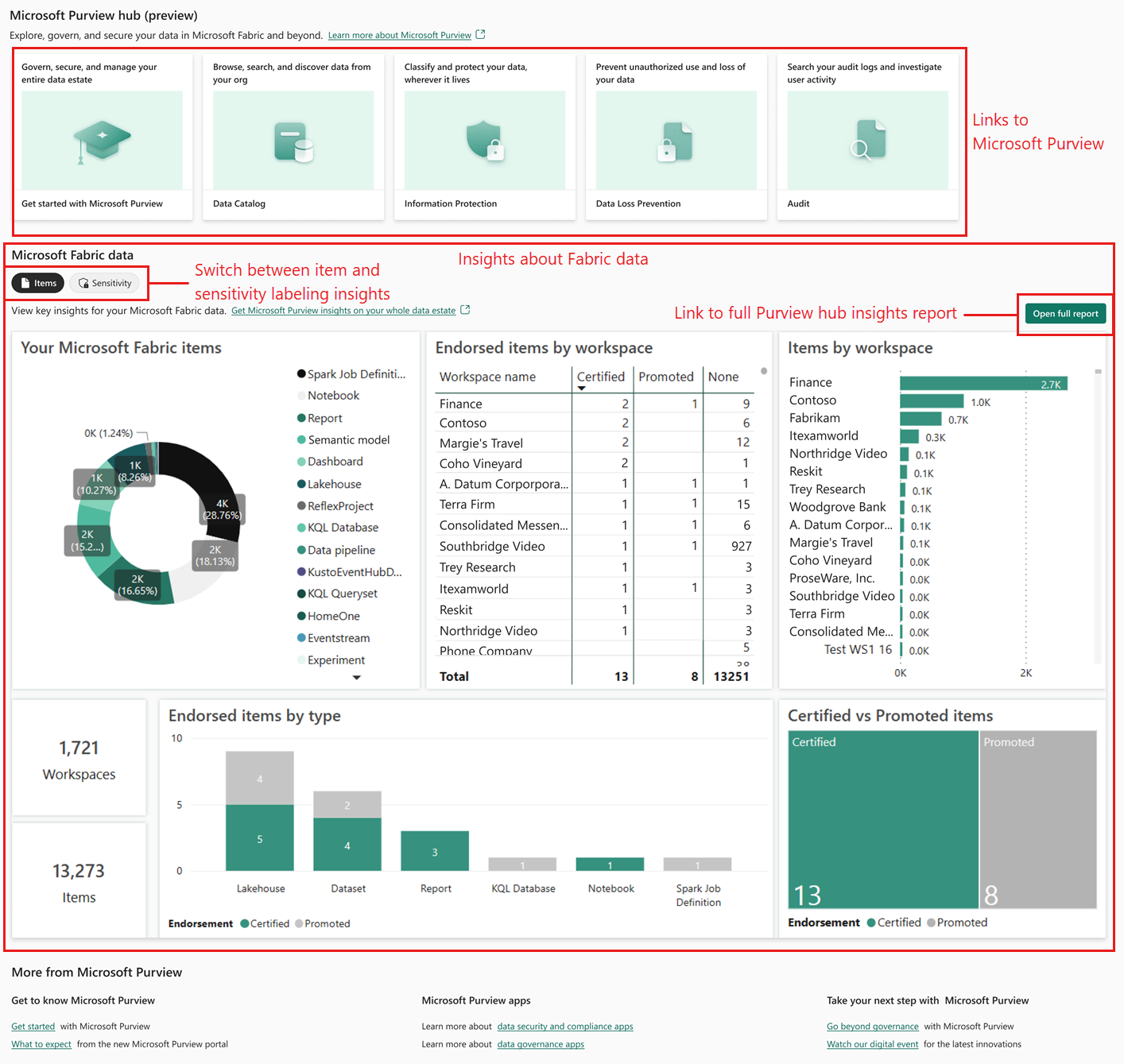Microsoft Fabric in action