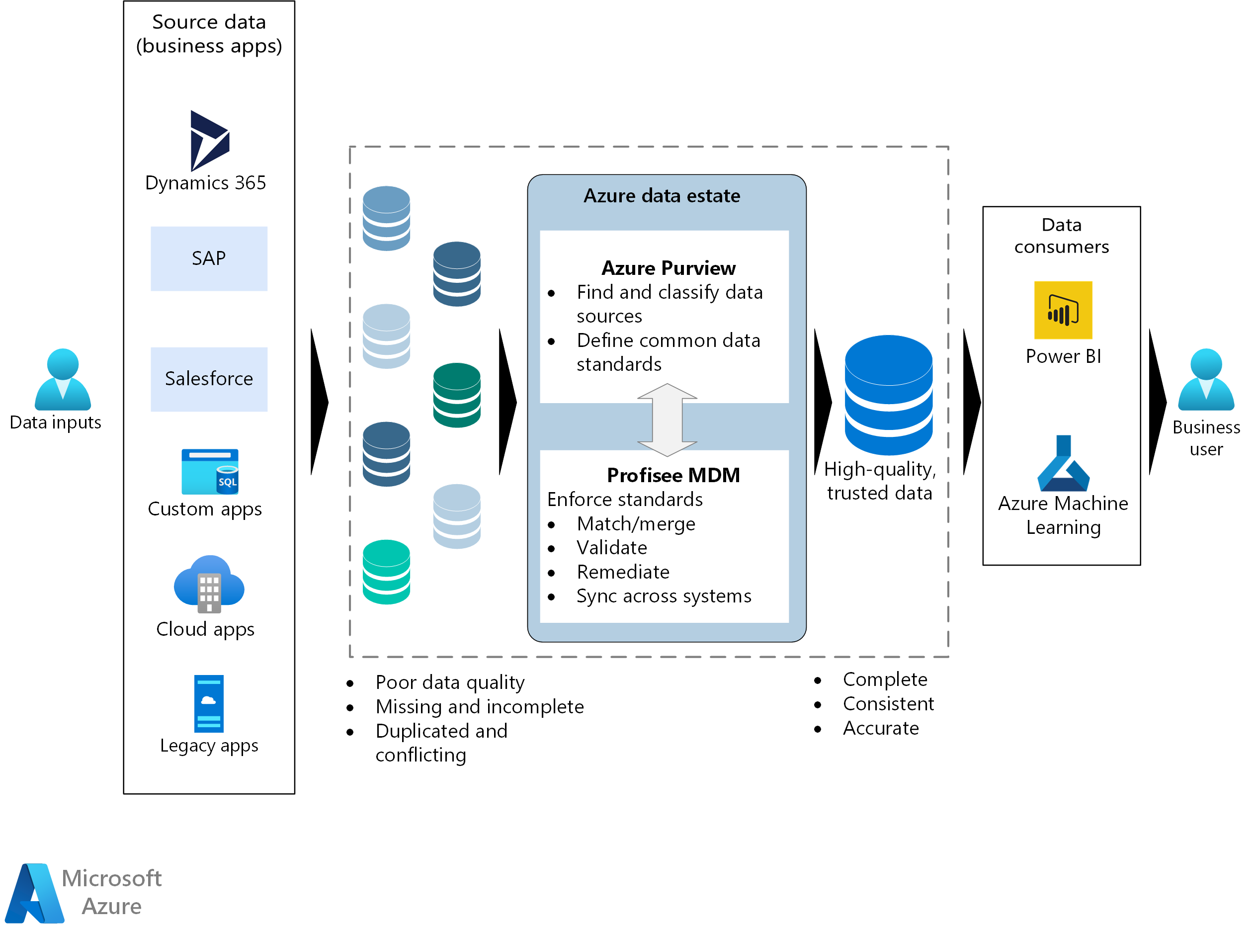 Screen shot of Azure Purview software.