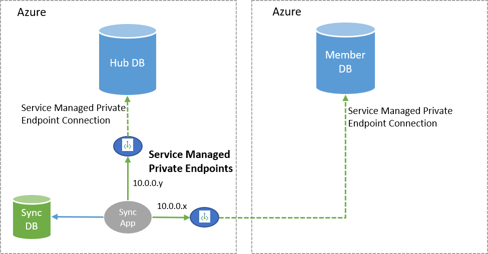 Sql Data Sync in action