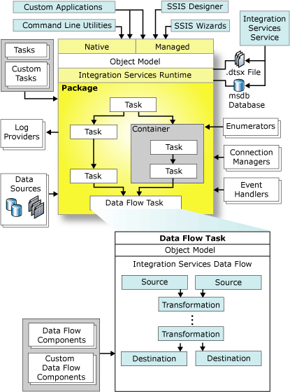 Screen shot of Sql Server Integration Services software.