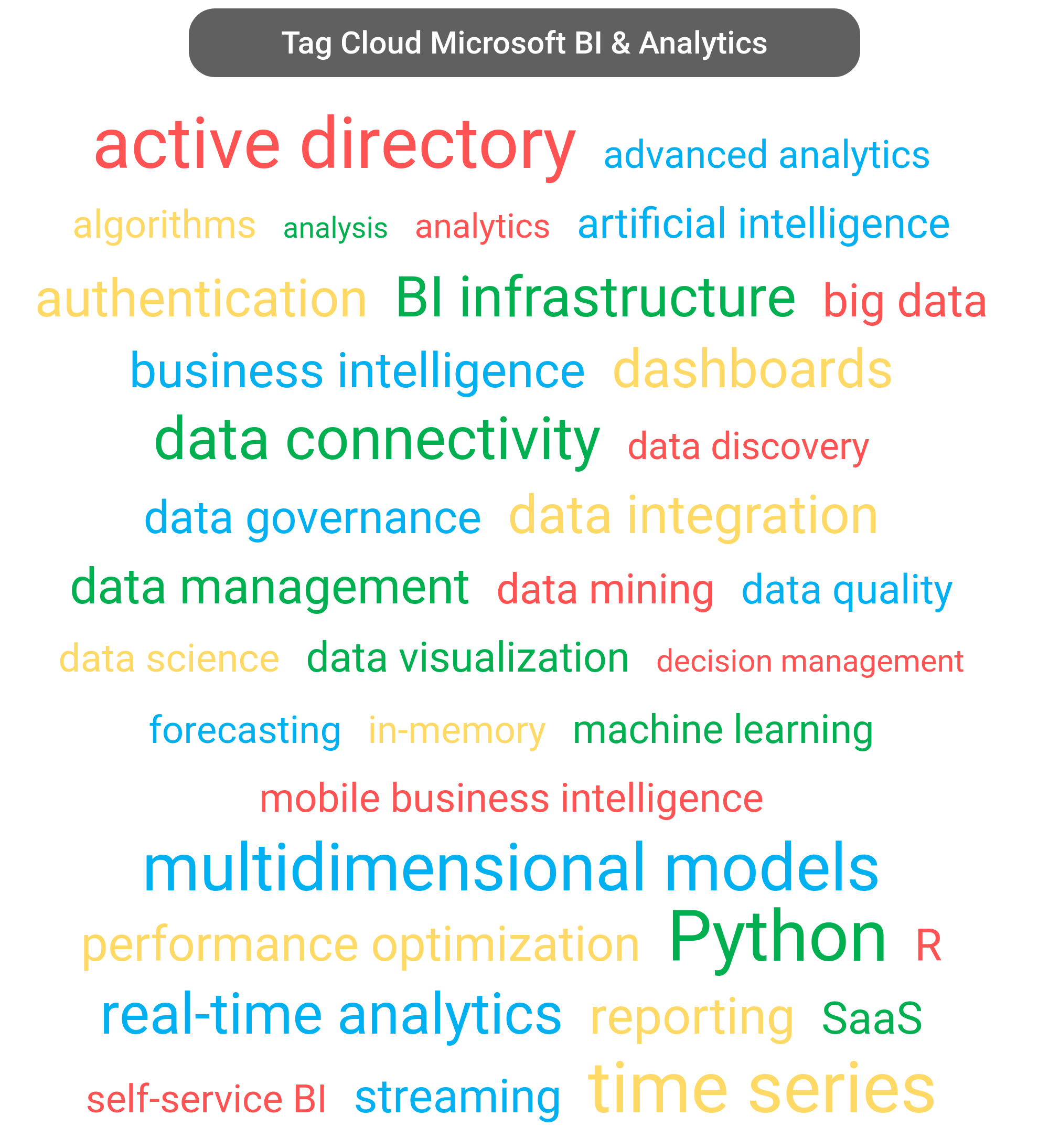 Tag cloud of the Microsoft Business Intelligence tools.