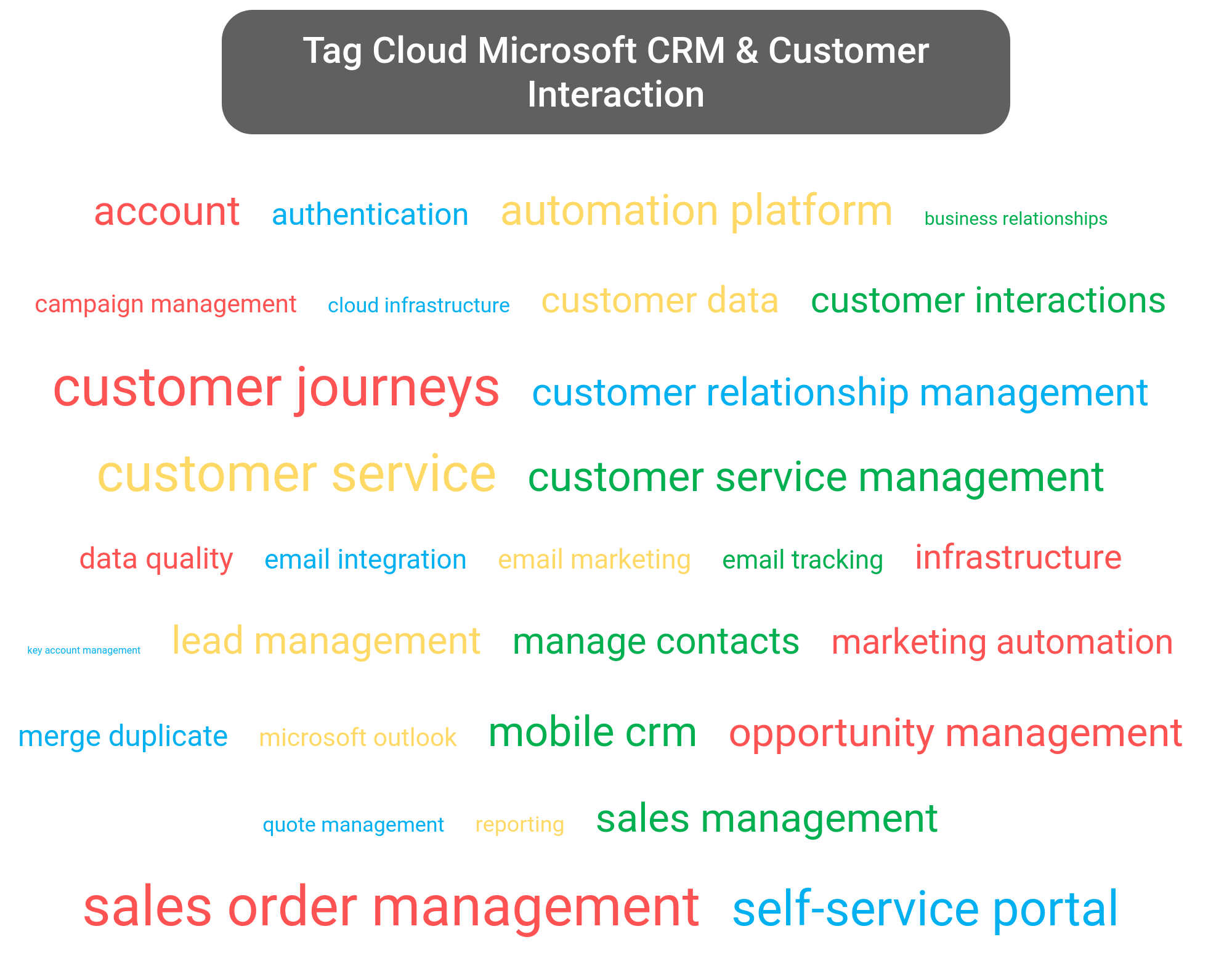 Tag cloud of the Microsoft Dynamics tools.