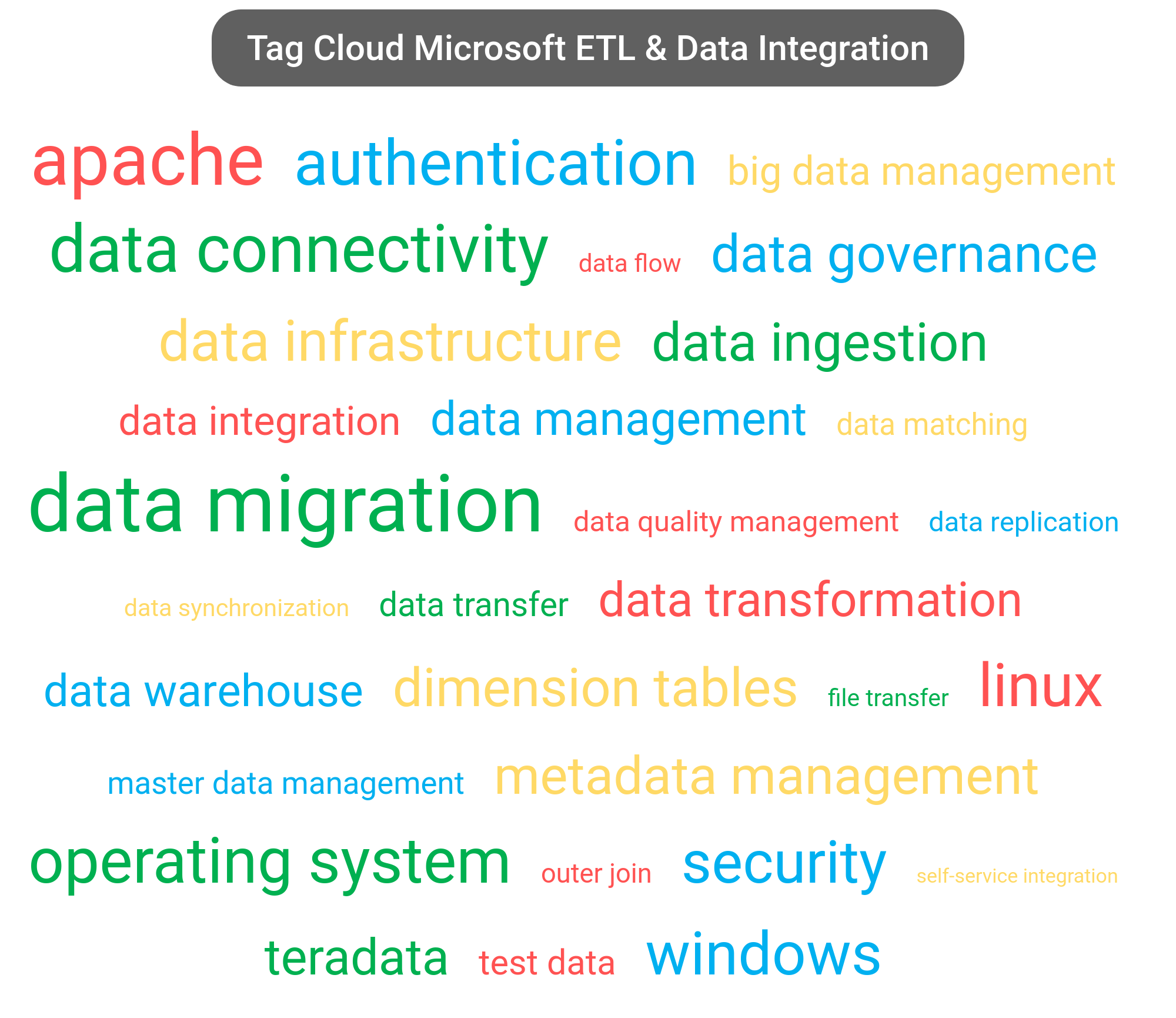 Tag cloud of the Microsoft Products software.