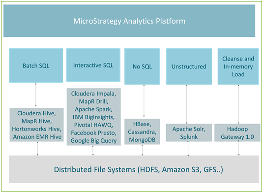 Screen shot of MicroStrategy Big Data software.