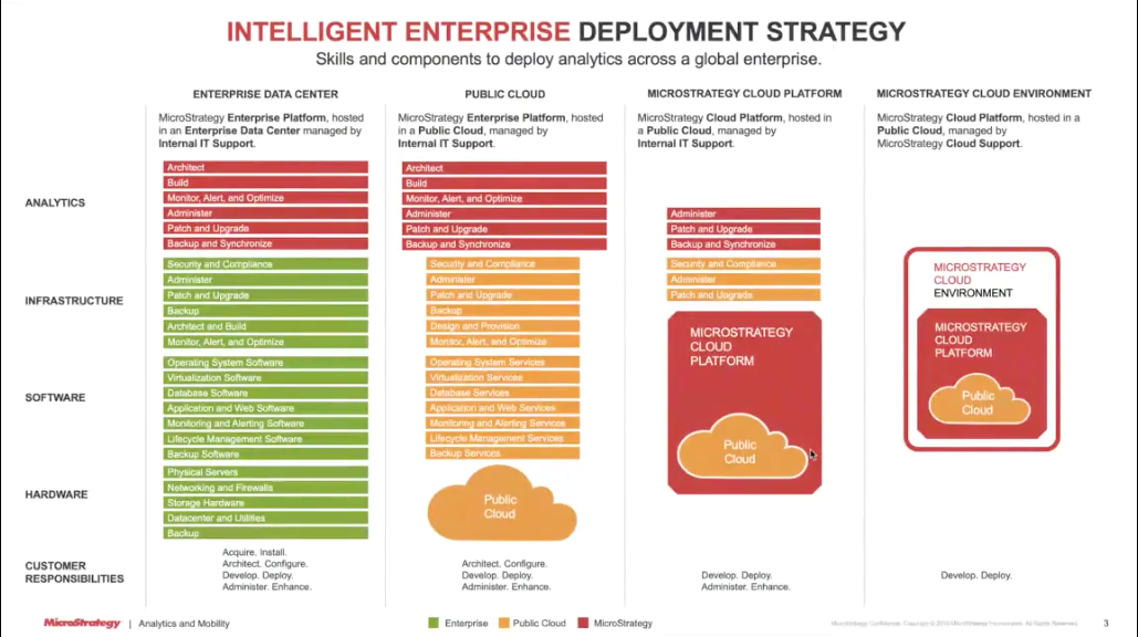 Picture of MicroStrategy Cloud Platform tools.