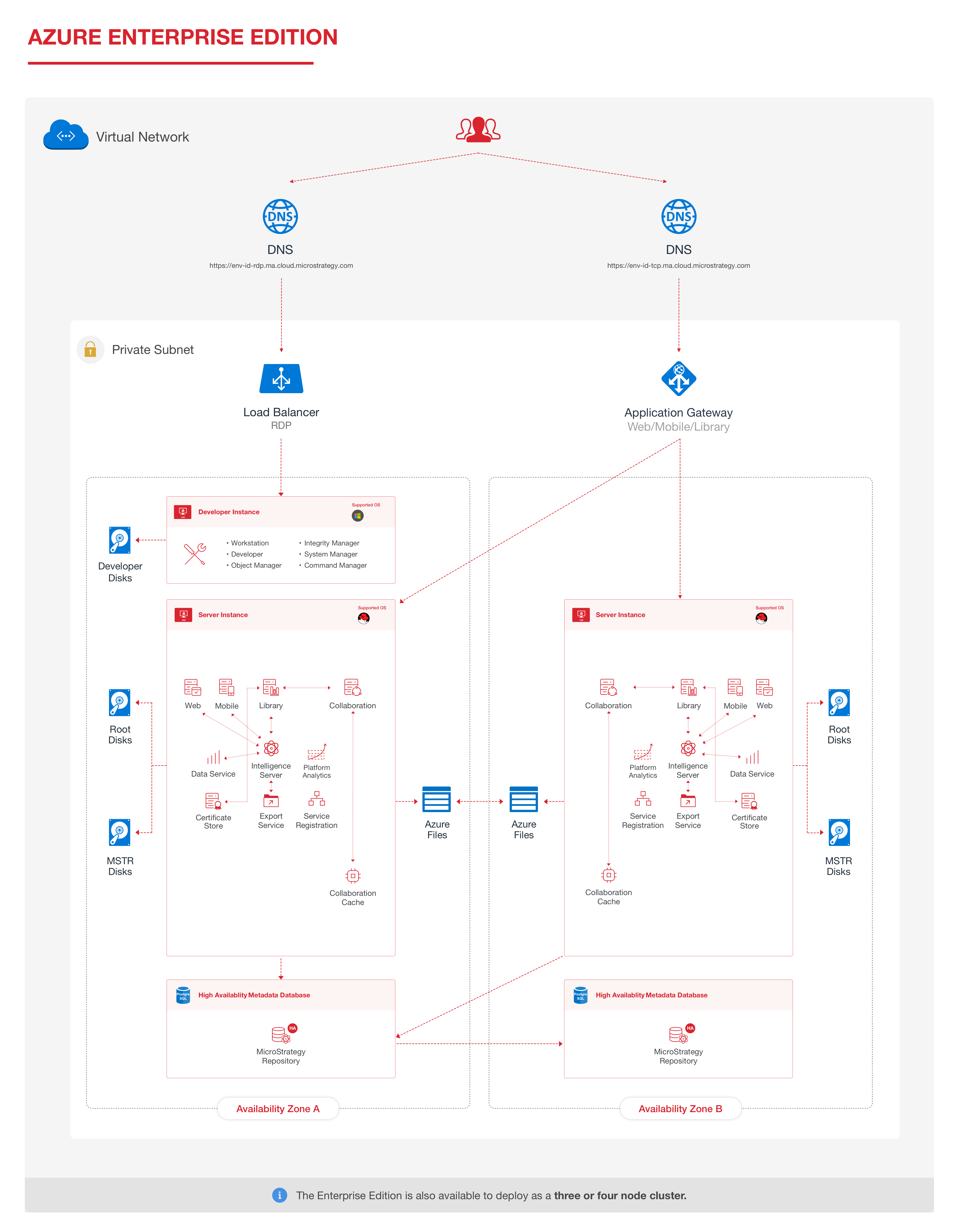MicroStrategy Cloud Platform in action
